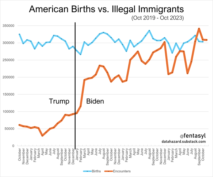 Cantidad de inmigrantes ilegales que llegaron desde agosto a EU es mayor que los bebés nacidos en el país