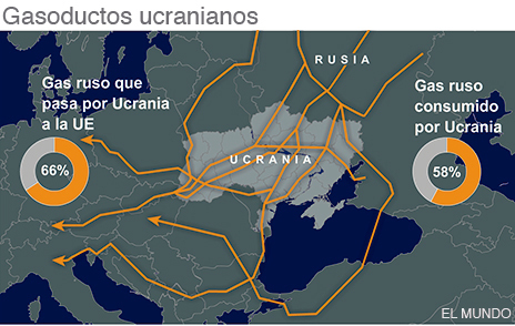 Ucrania cancela gasoductos que suministran gas ruso a Europa